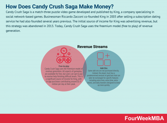 Der Erfolg von Candy Crush: Einnahmen, Schöpfer und mehr