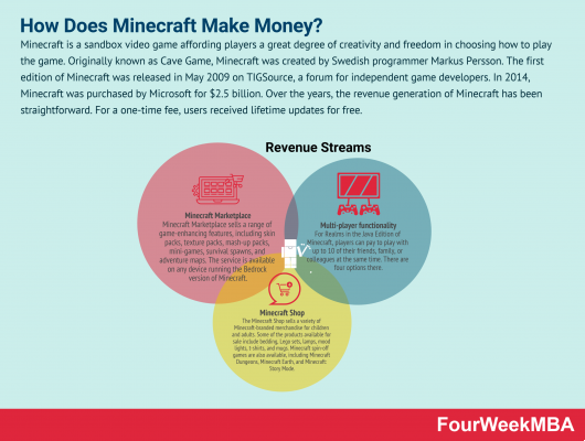 Minecraft-Gewinne: Ein ständig wachsendes Phänomen