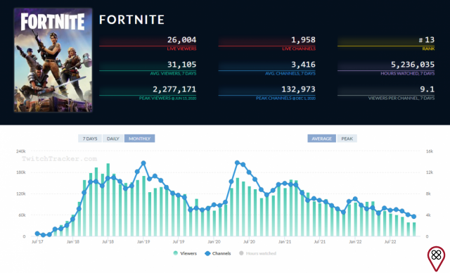 Aktueller Fortnite-Status: Anzahl der Spieler, Karten, Ablehnung und mehr